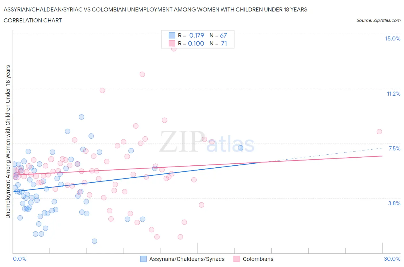 Assyrian/Chaldean/Syriac vs Colombian Unemployment Among Women with Children Under 18 years