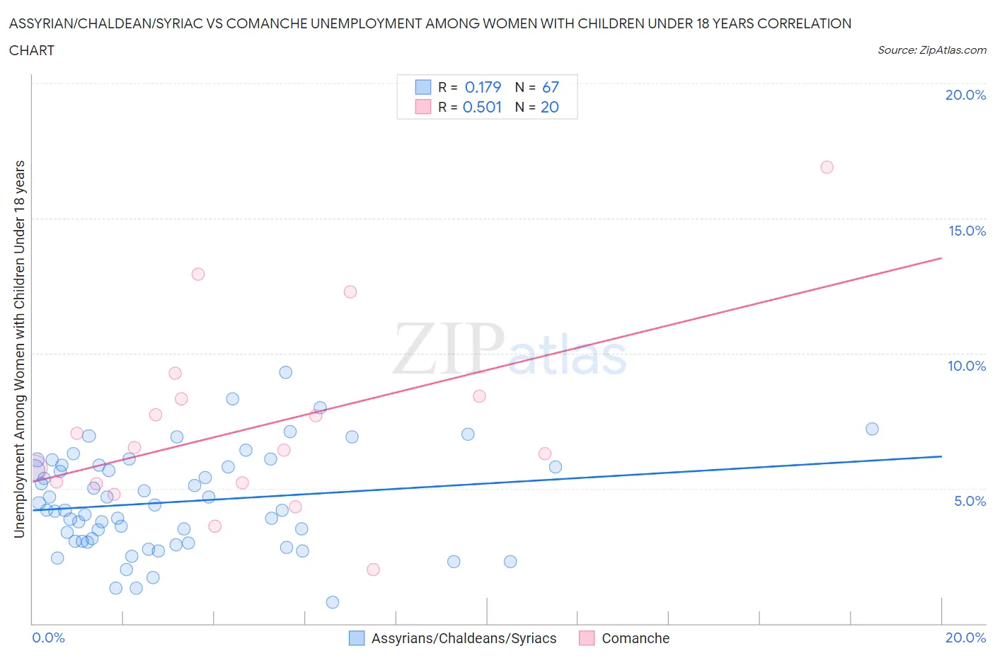 Assyrian/Chaldean/Syriac vs Comanche Unemployment Among Women with Children Under 18 years