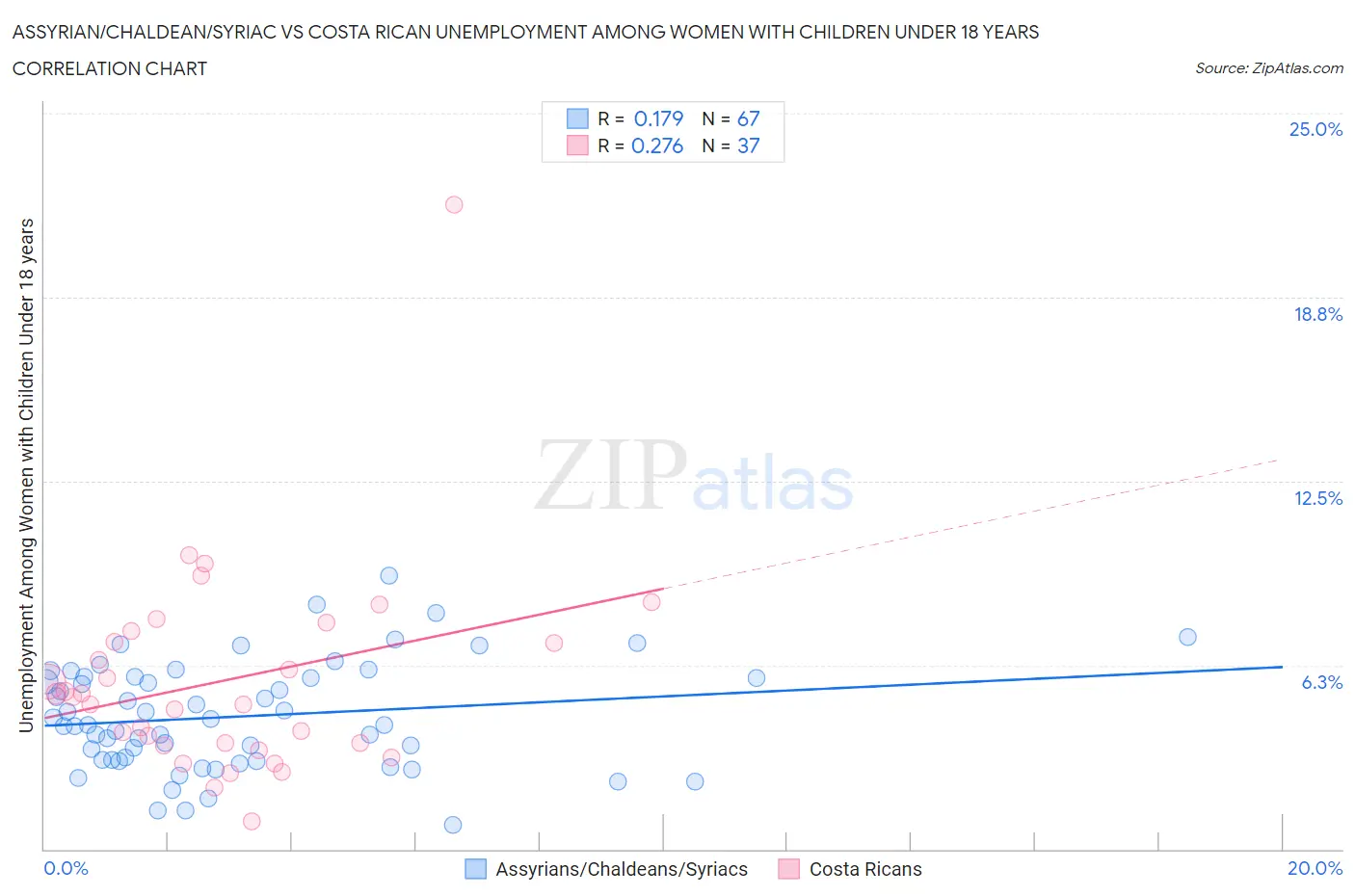 Assyrian/Chaldean/Syriac vs Costa Rican Unemployment Among Women with Children Under 18 years