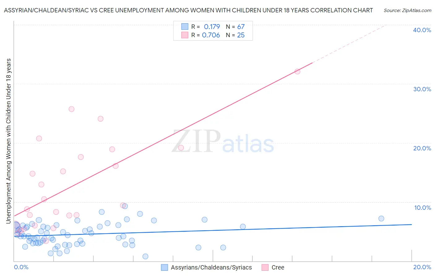 Assyrian/Chaldean/Syriac vs Cree Unemployment Among Women with Children Under 18 years