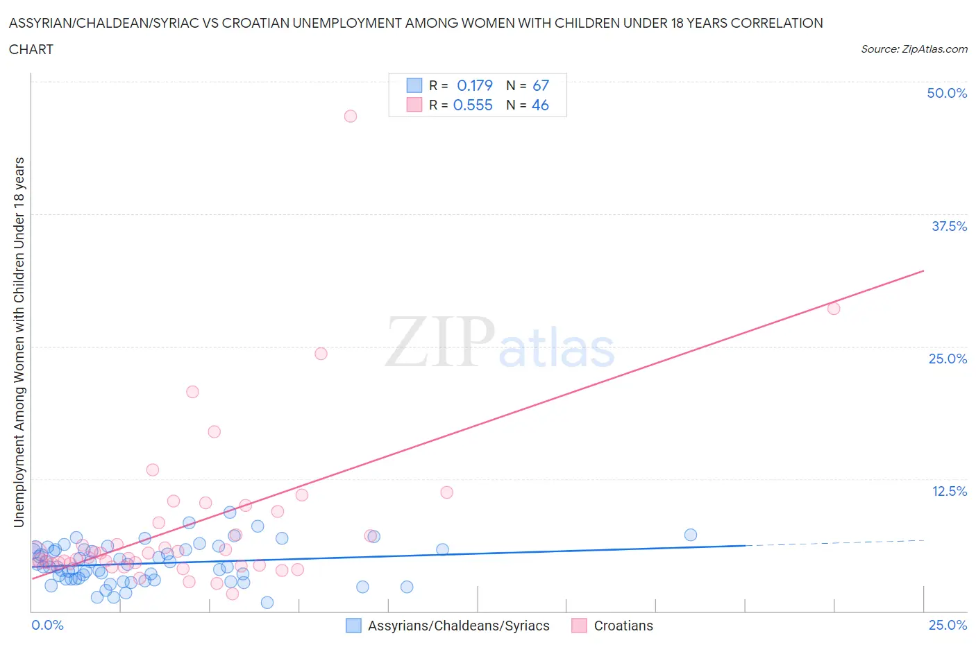 Assyrian/Chaldean/Syriac vs Croatian Unemployment Among Women with Children Under 18 years