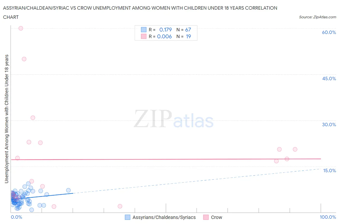 Assyrian/Chaldean/Syriac vs Crow Unemployment Among Women with Children Under 18 years
