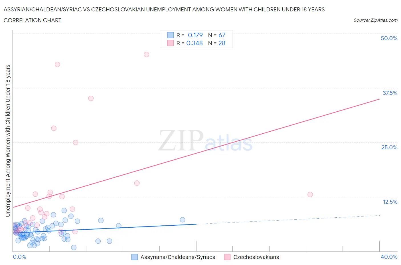 Assyrian/Chaldean/Syriac vs Czechoslovakian Unemployment Among Women with Children Under 18 years