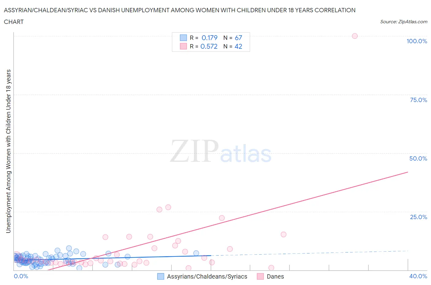 Assyrian/Chaldean/Syriac vs Danish Unemployment Among Women with Children Under 18 years
