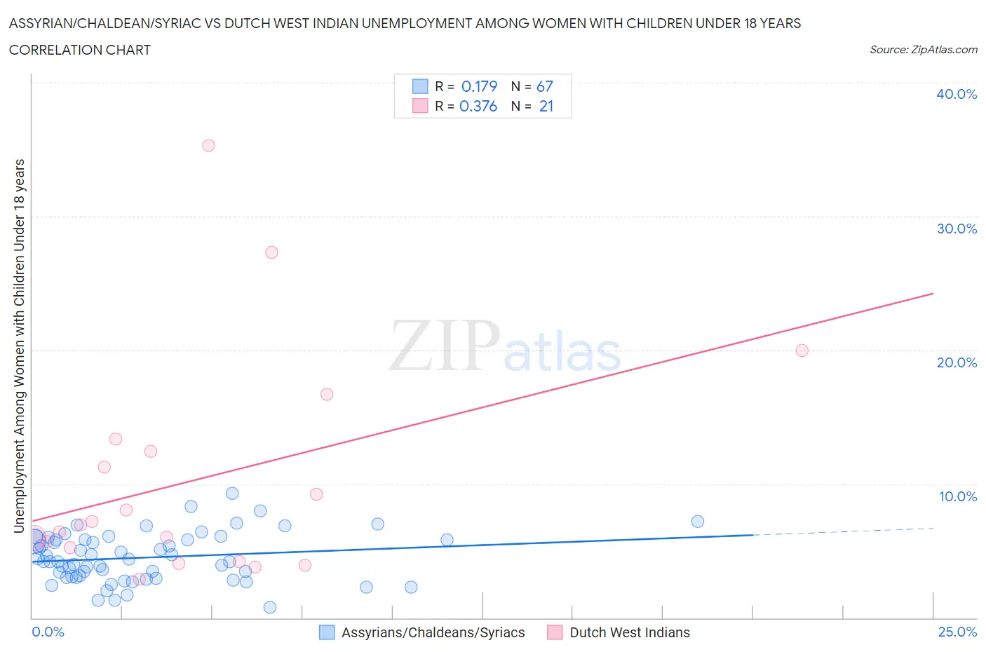 Assyrian/Chaldean/Syriac vs Dutch West Indian Unemployment Among Women with Children Under 18 years