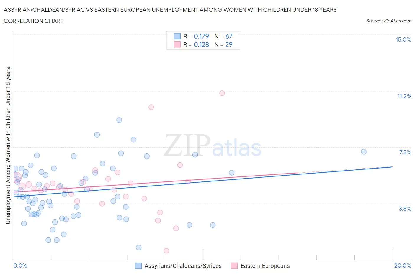 Assyrian/Chaldean/Syriac vs Eastern European Unemployment Among Women with Children Under 18 years