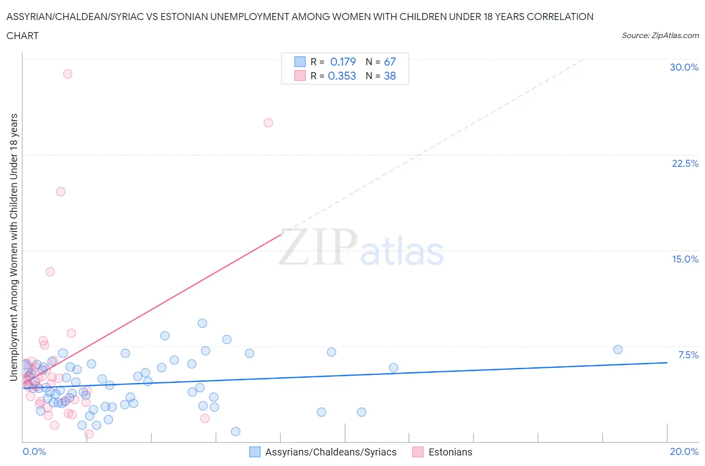 Assyrian/Chaldean/Syriac vs Estonian Unemployment Among Women with Children Under 18 years