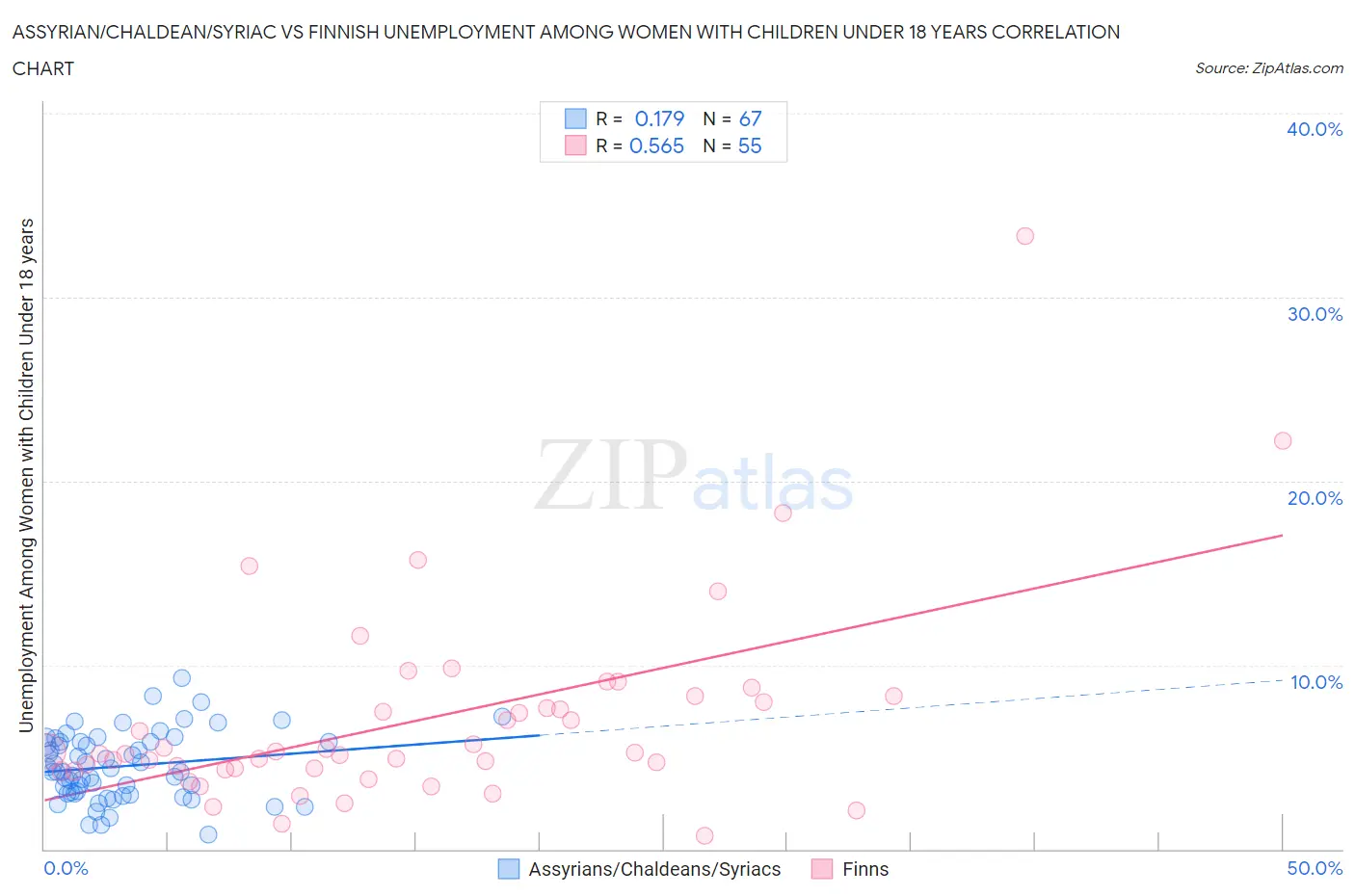 Assyrian/Chaldean/Syriac vs Finnish Unemployment Among Women with Children Under 18 years