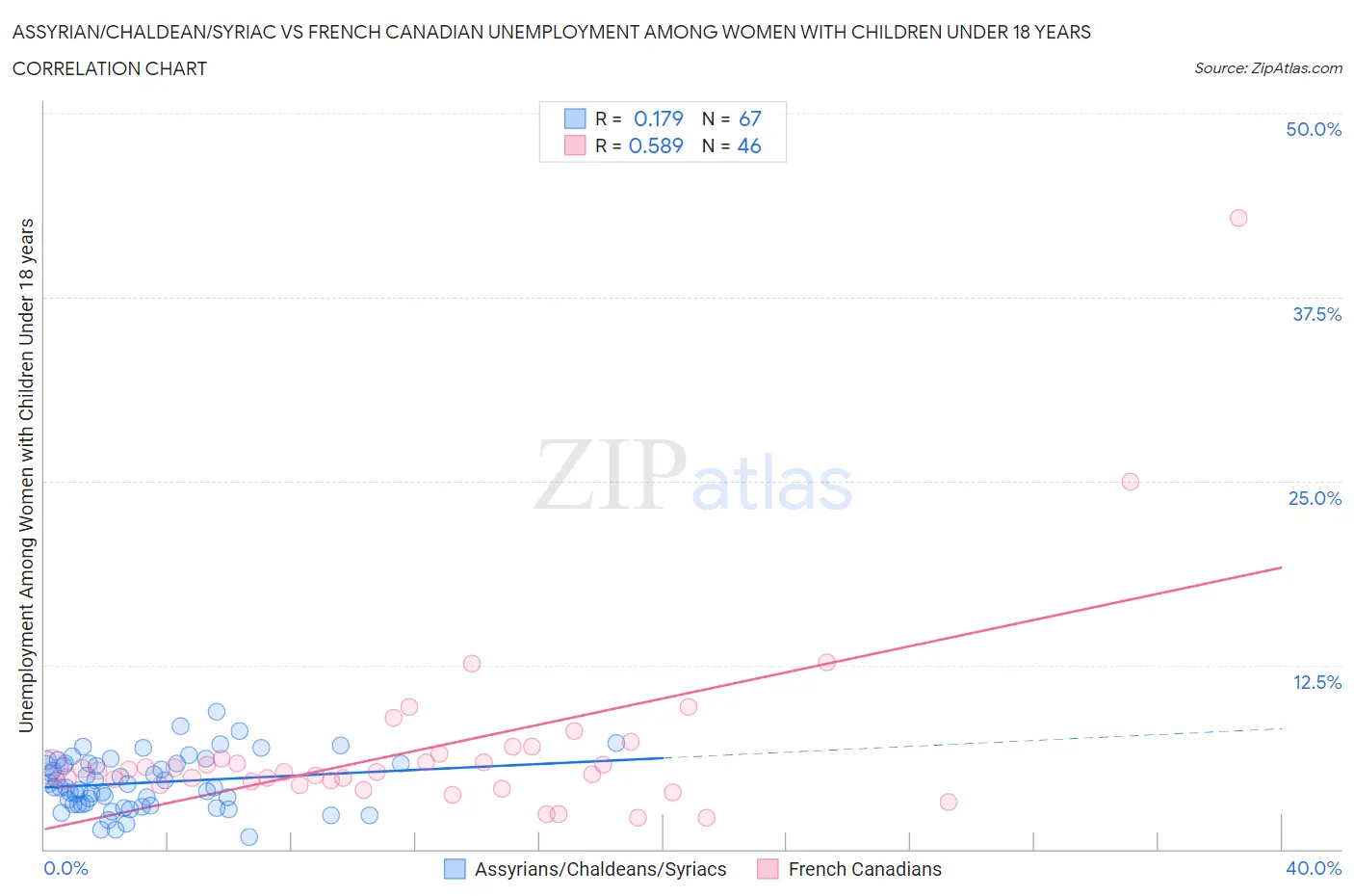 Assyrian/Chaldean/Syriac vs French Canadian Unemployment Among Women with Children Under 18 years