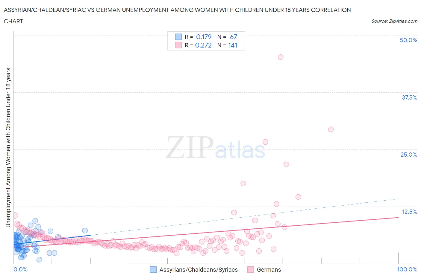 Assyrian/Chaldean/Syriac vs German Unemployment Among Women with Children Under 18 years