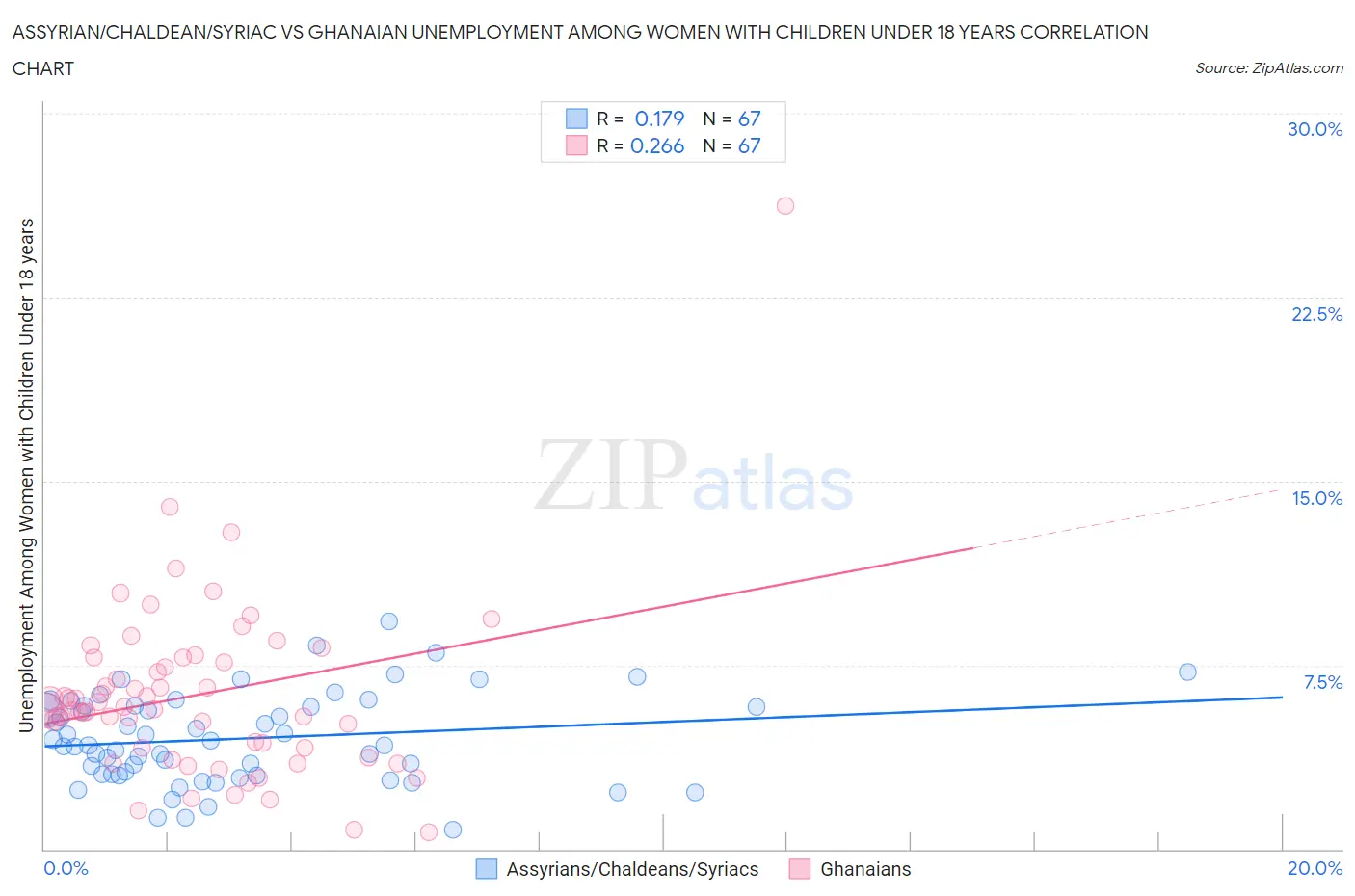 Assyrian/Chaldean/Syriac vs Ghanaian Unemployment Among Women with Children Under 18 years
