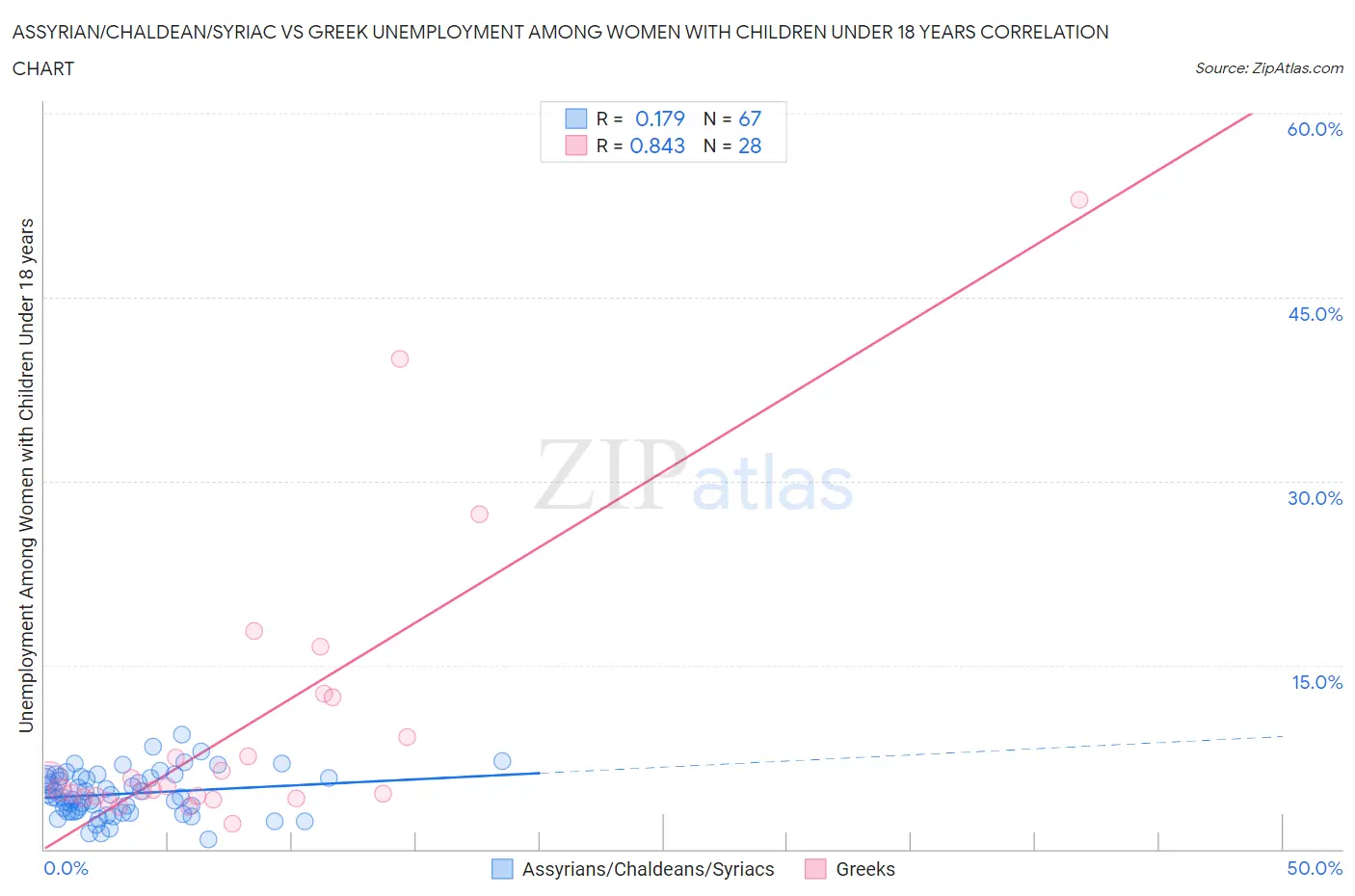 Assyrian/Chaldean/Syriac vs Greek Unemployment Among Women with Children Under 18 years