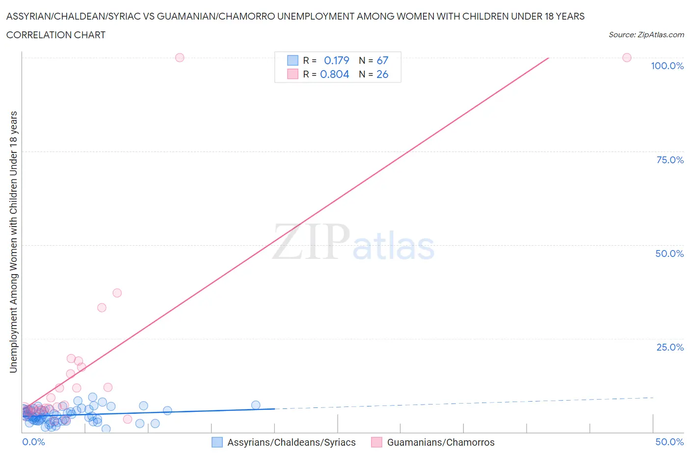 Assyrian/Chaldean/Syriac vs Guamanian/Chamorro Unemployment Among Women with Children Under 18 years