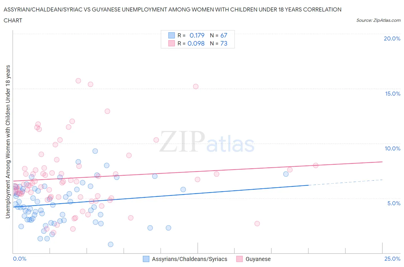 Assyrian/Chaldean/Syriac vs Guyanese Unemployment Among Women with Children Under 18 years