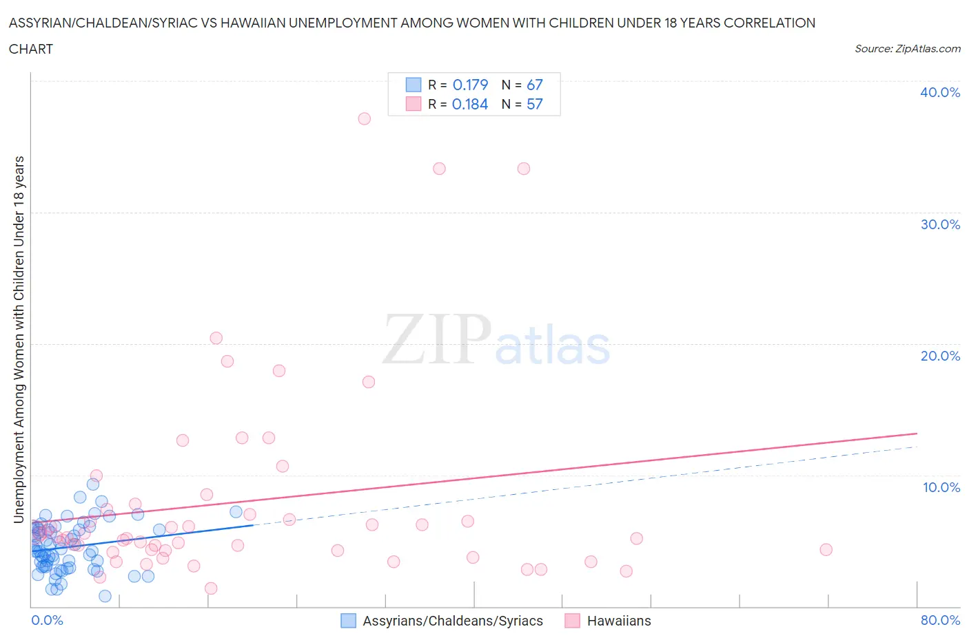 Assyrian/Chaldean/Syriac vs Hawaiian Unemployment Among Women with Children Under 18 years