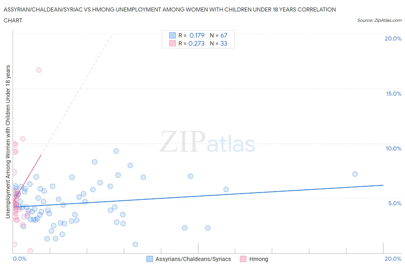 Assyrian/Chaldean/Syriac vs Hmong Unemployment Among Women with Children Under 18 years