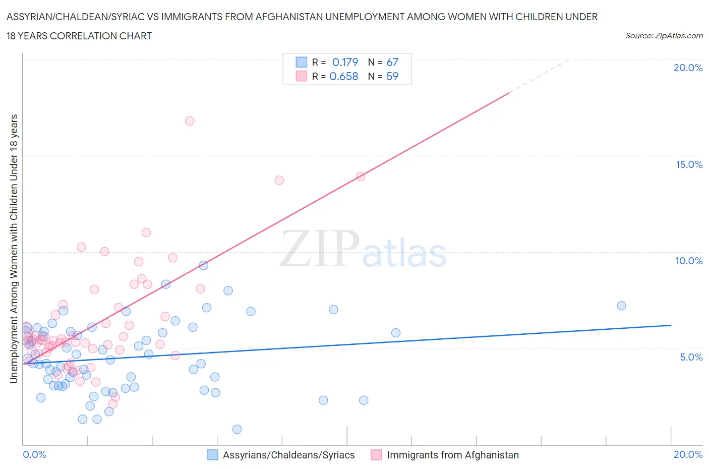 Assyrian/Chaldean/Syriac vs Immigrants from Afghanistan Unemployment Among Women with Children Under 18 years