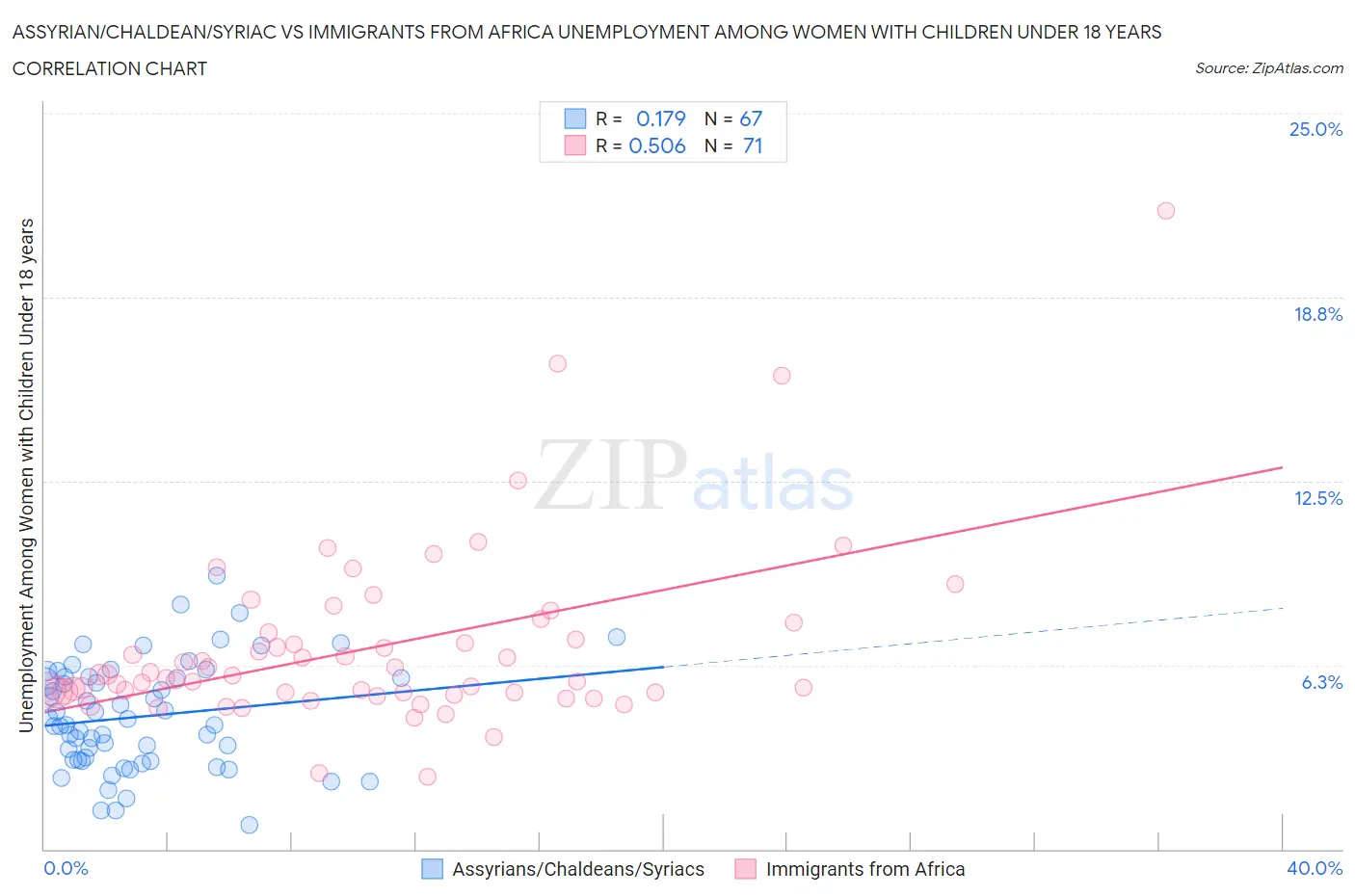 Assyrian/Chaldean/Syriac vs Immigrants from Africa Unemployment Among Women with Children Under 18 years