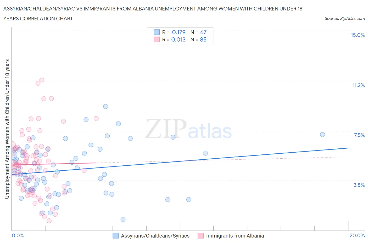 Assyrian/Chaldean/Syriac vs Immigrants from Albania Unemployment Among Women with Children Under 18 years