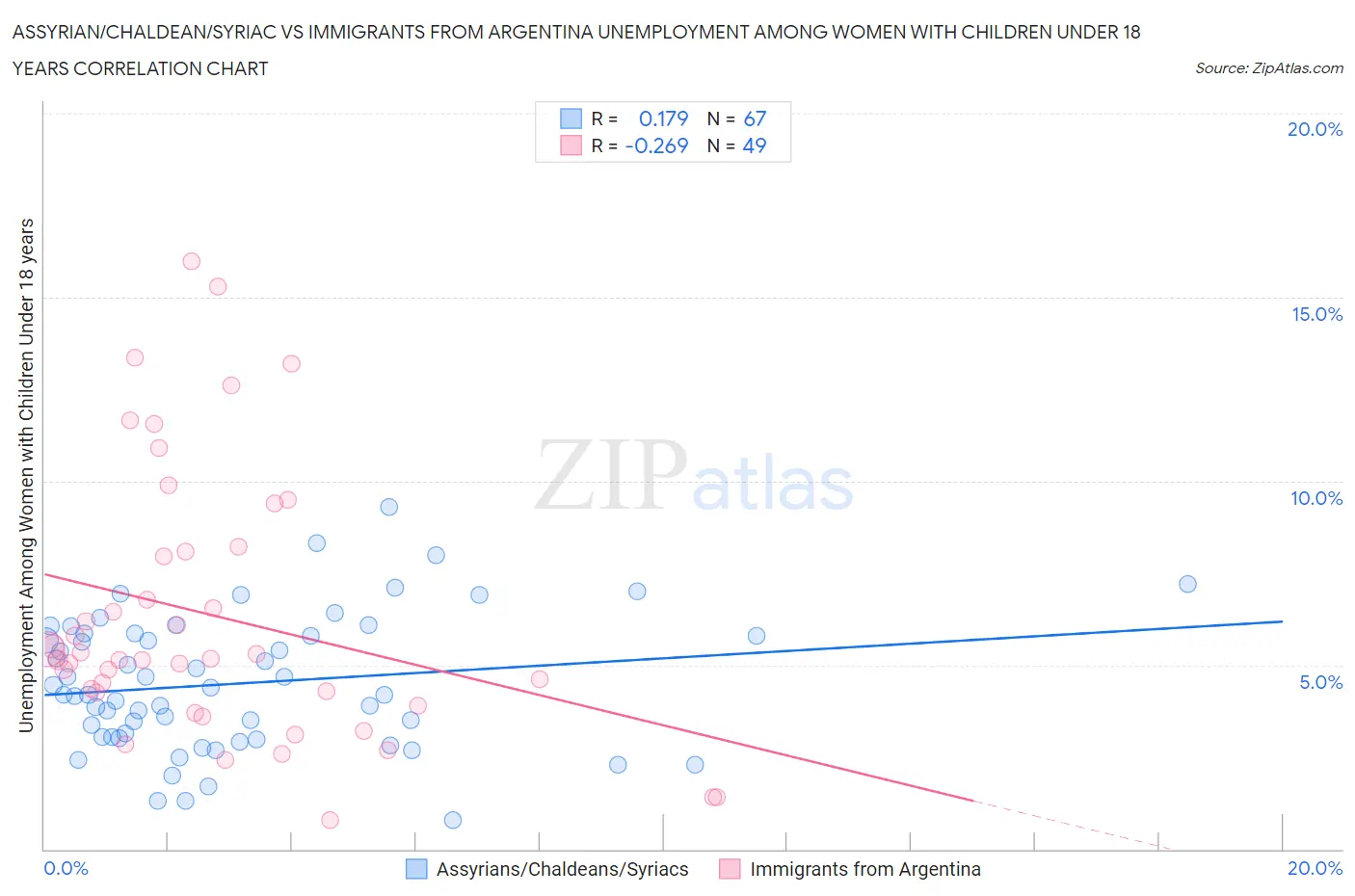 Assyrian/Chaldean/Syriac vs Immigrants from Argentina Unemployment Among Women with Children Under 18 years