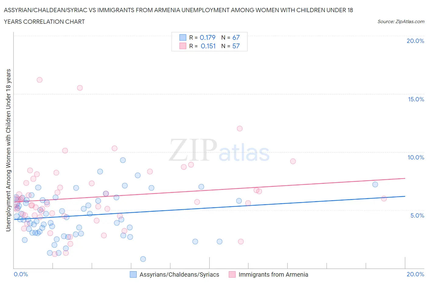 Assyrian/Chaldean/Syriac vs Immigrants from Armenia Unemployment Among Women with Children Under 18 years