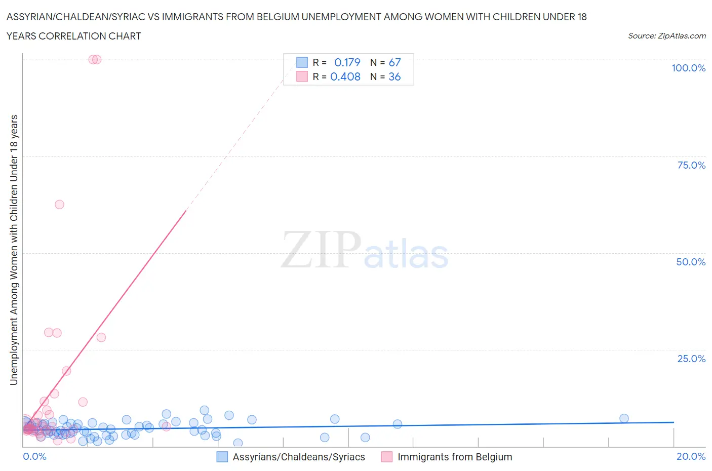 Assyrian/Chaldean/Syriac vs Immigrants from Belgium Unemployment Among Women with Children Under 18 years