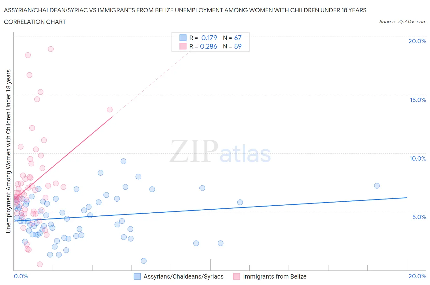 Assyrian/Chaldean/Syriac vs Immigrants from Belize Unemployment Among Women with Children Under 18 years