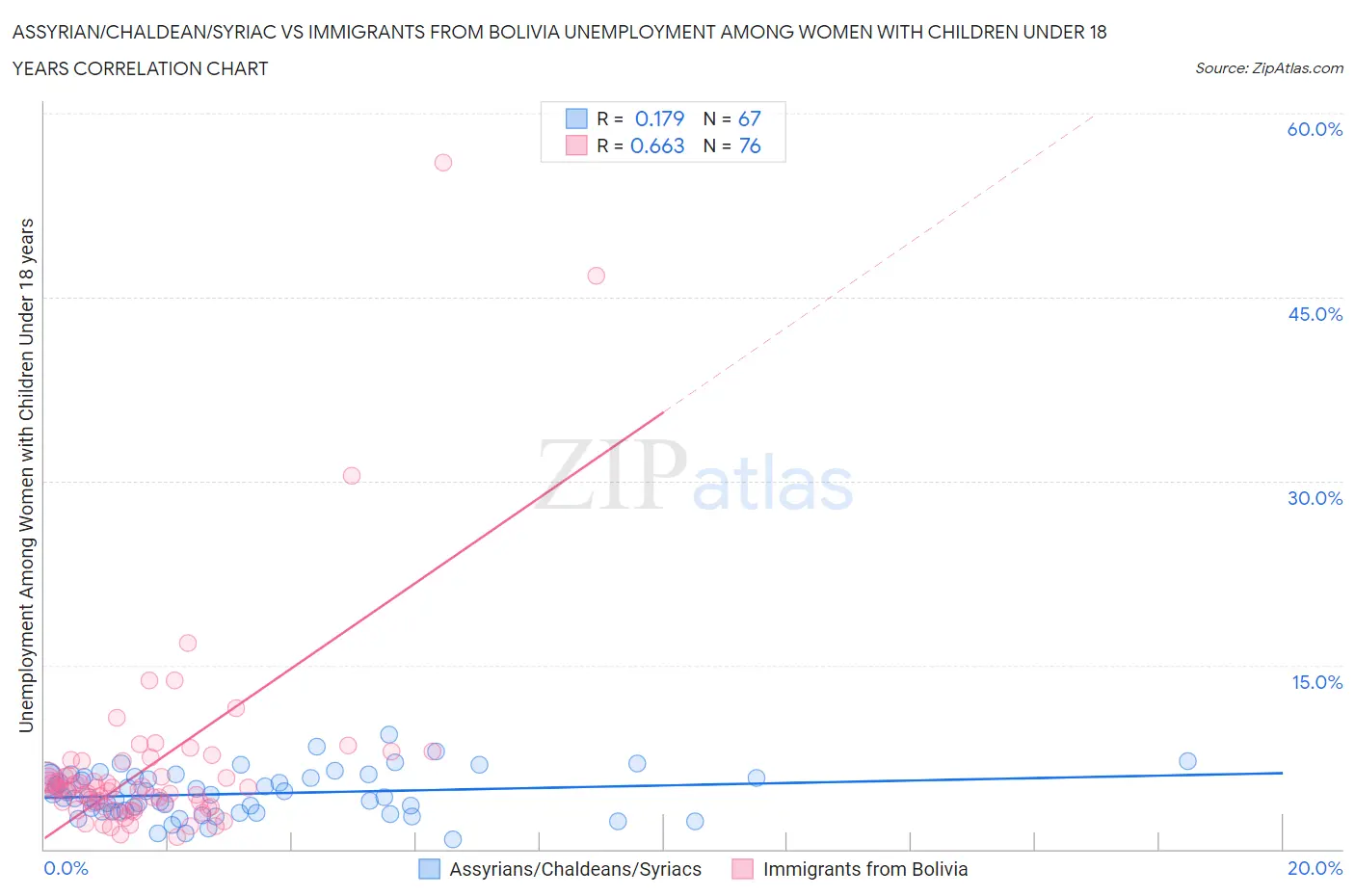 Assyrian/Chaldean/Syriac vs Immigrants from Bolivia Unemployment Among Women with Children Under 18 years