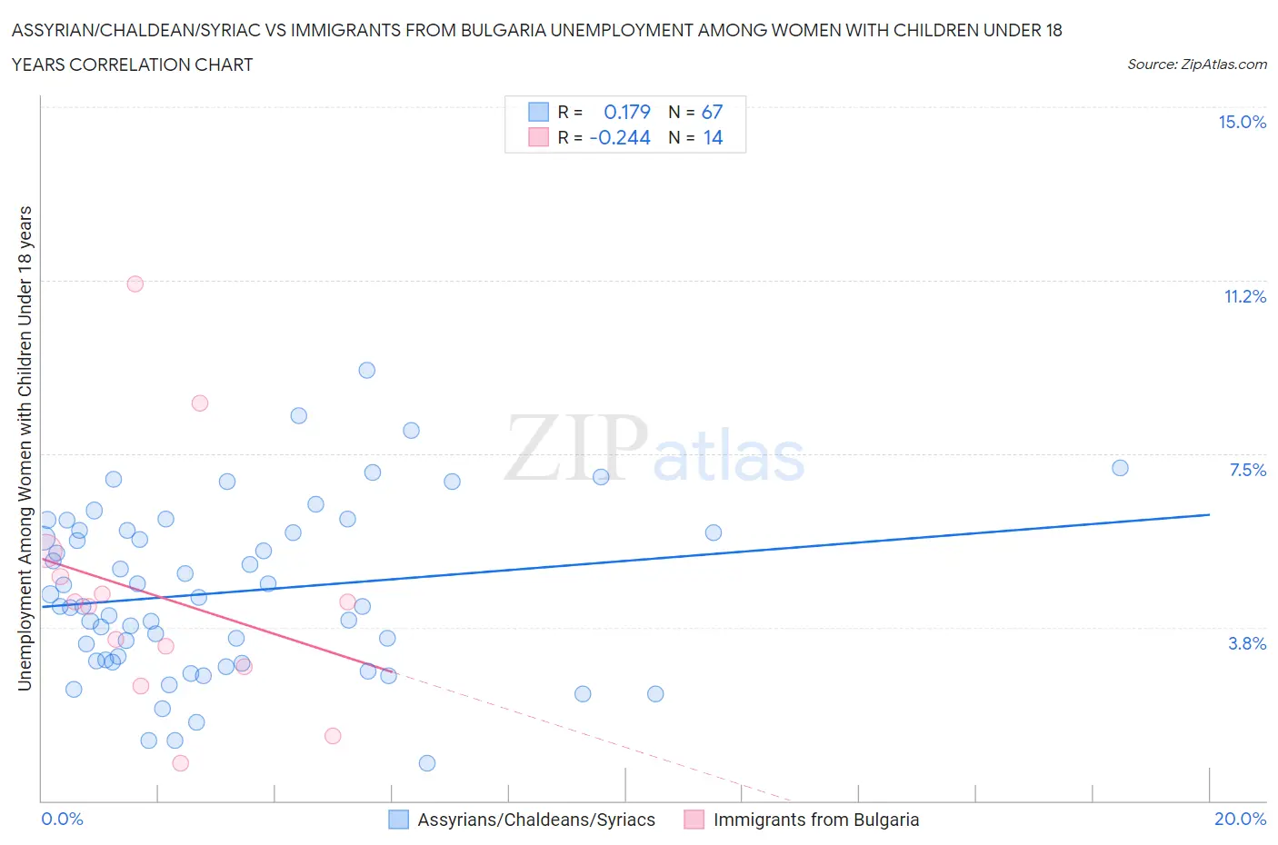 Assyrian/Chaldean/Syriac vs Immigrants from Bulgaria Unemployment Among Women with Children Under 18 years