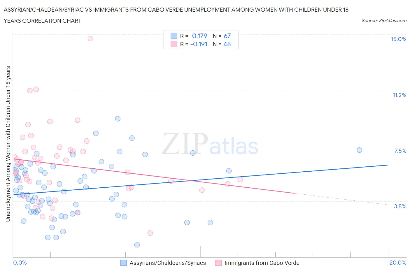 Assyrian/Chaldean/Syriac vs Immigrants from Cabo Verde Unemployment Among Women with Children Under 18 years