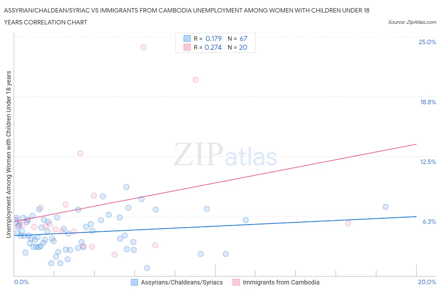 Assyrian/Chaldean/Syriac vs Immigrants from Cambodia Unemployment Among Women with Children Under 18 years