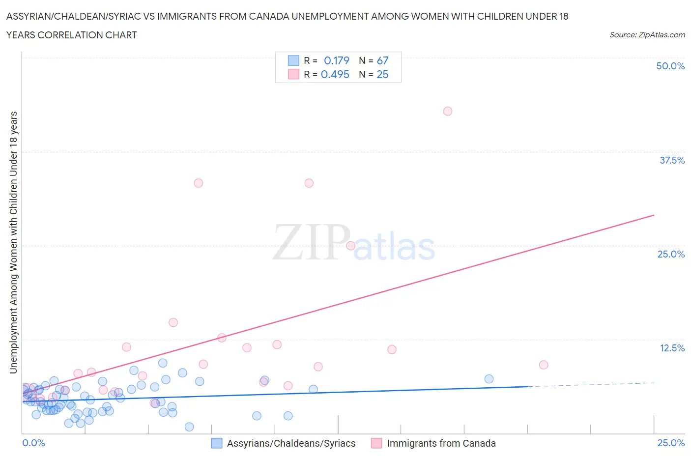 Assyrian/Chaldean/Syriac vs Immigrants from Canada Unemployment Among Women with Children Under 18 years