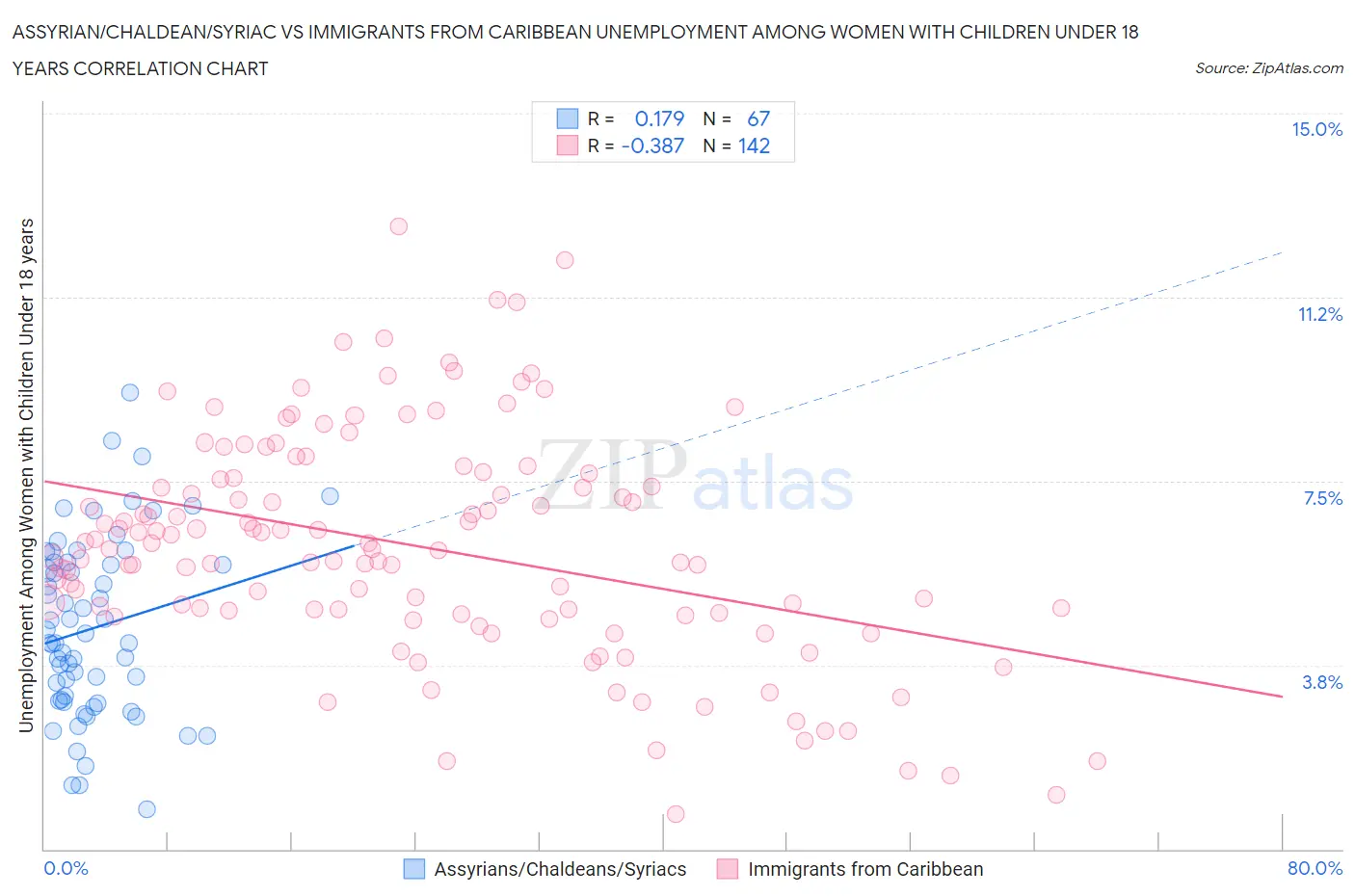 Assyrian/Chaldean/Syriac vs Immigrants from Caribbean Unemployment Among Women with Children Under 18 years