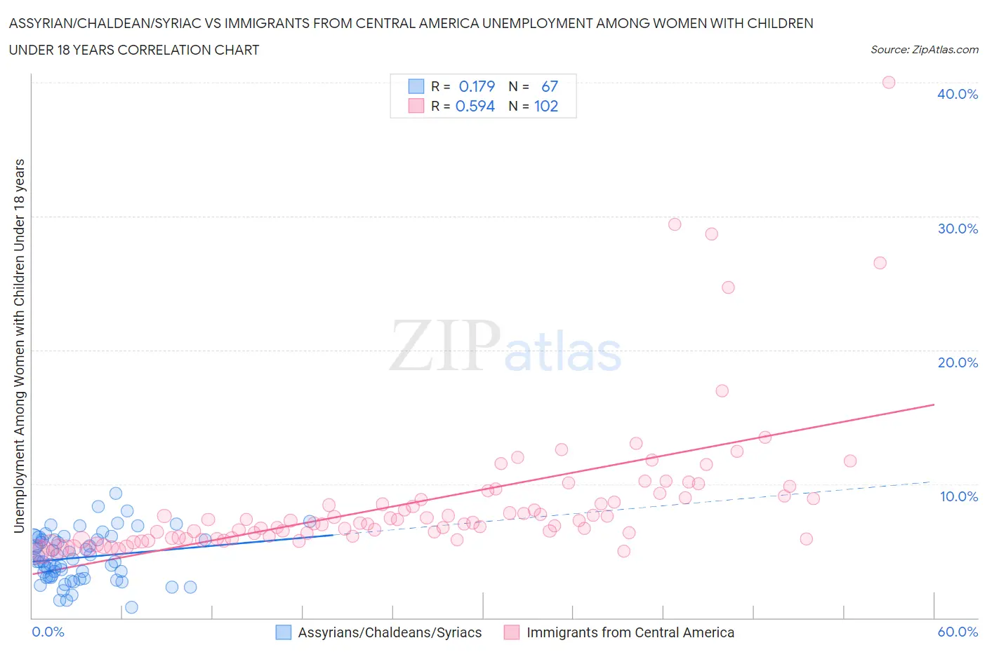 Assyrian/Chaldean/Syriac vs Immigrants from Central America Unemployment Among Women with Children Under 18 years
