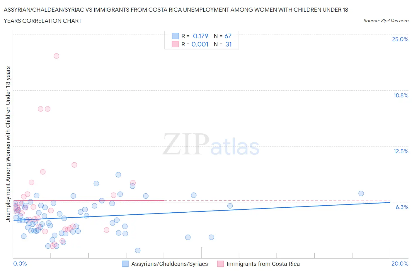 Assyrian/Chaldean/Syriac vs Immigrants from Costa Rica Unemployment Among Women with Children Under 18 years