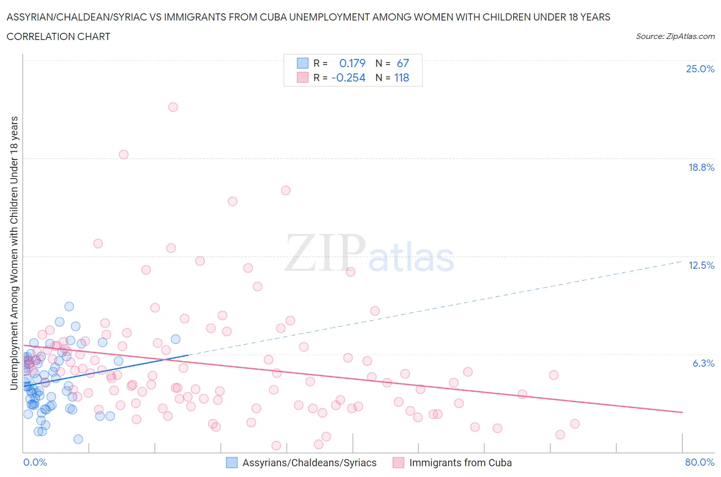 Assyrian/Chaldean/Syriac vs Immigrants from Cuba Unemployment Among Women with Children Under 18 years