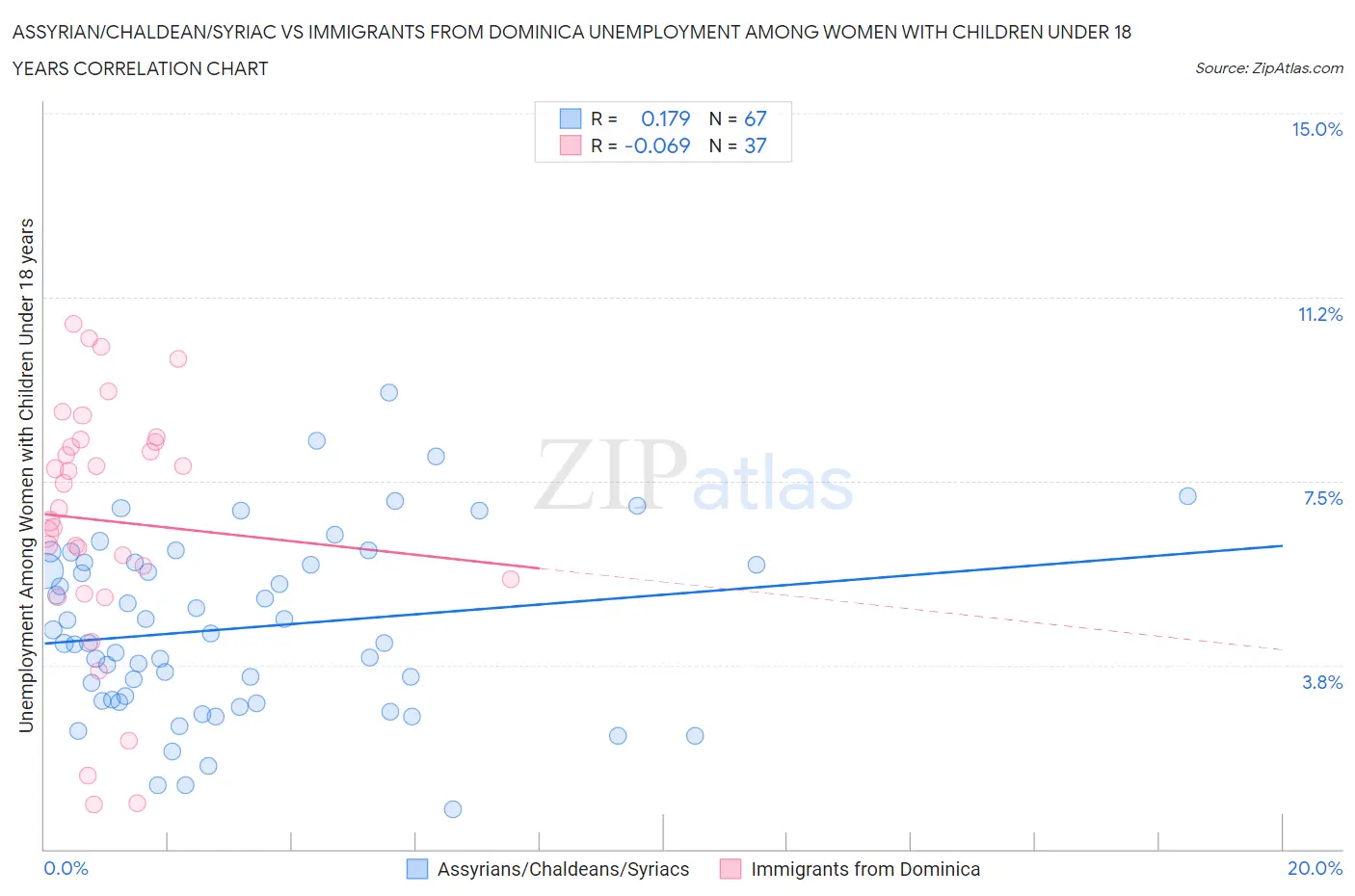 Assyrian/Chaldean/Syriac vs Immigrants from Dominica Unemployment Among Women with Children Under 18 years