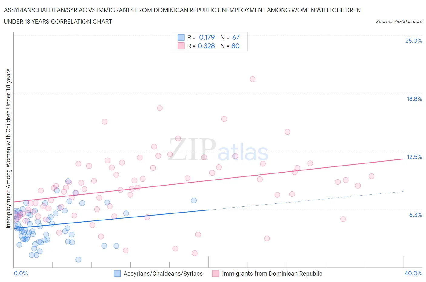 Assyrian/Chaldean/Syriac vs Immigrants from Dominican Republic Unemployment Among Women with Children Under 18 years