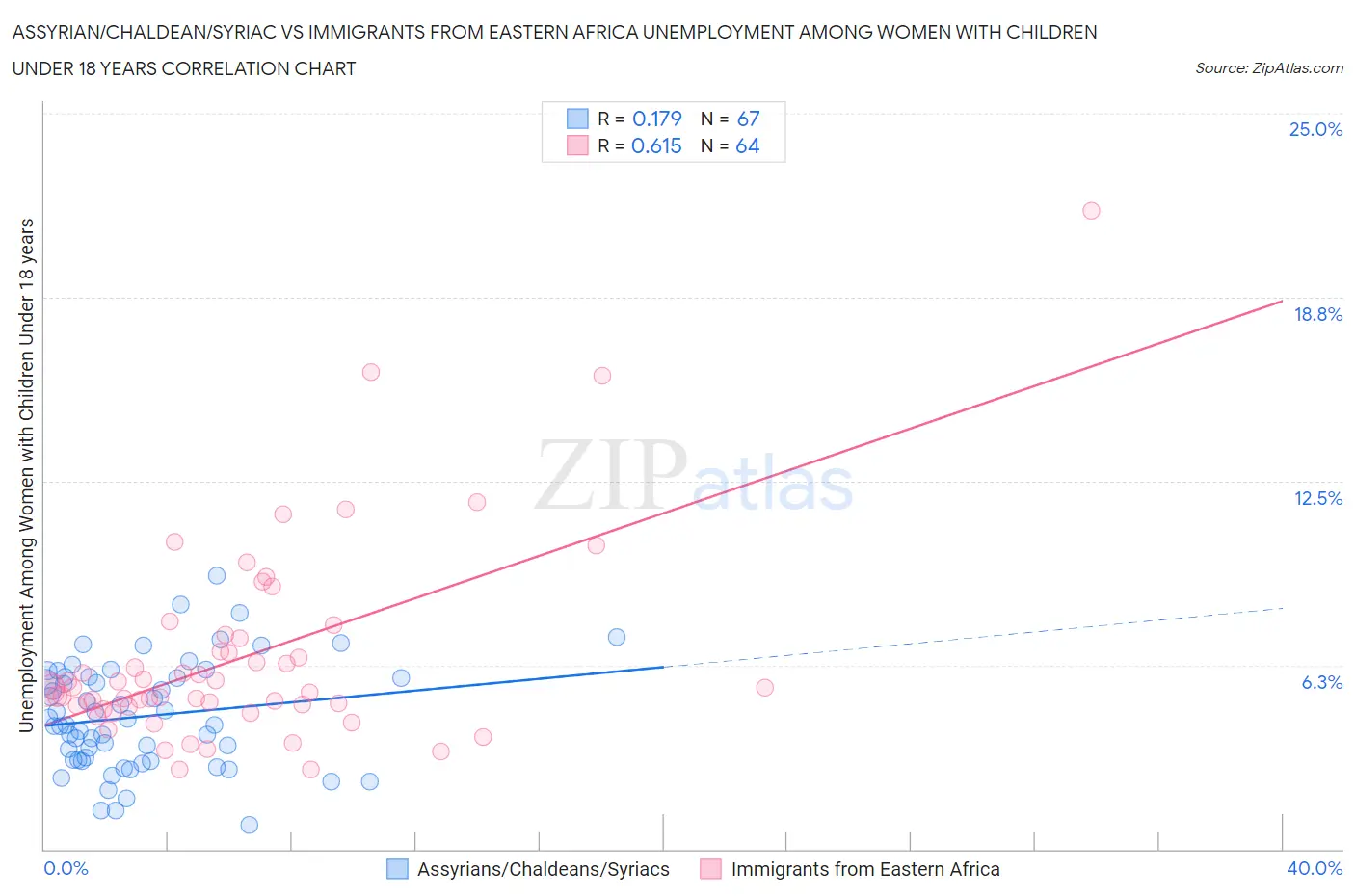 Assyrian/Chaldean/Syriac vs Immigrants from Eastern Africa Unemployment Among Women with Children Under 18 years