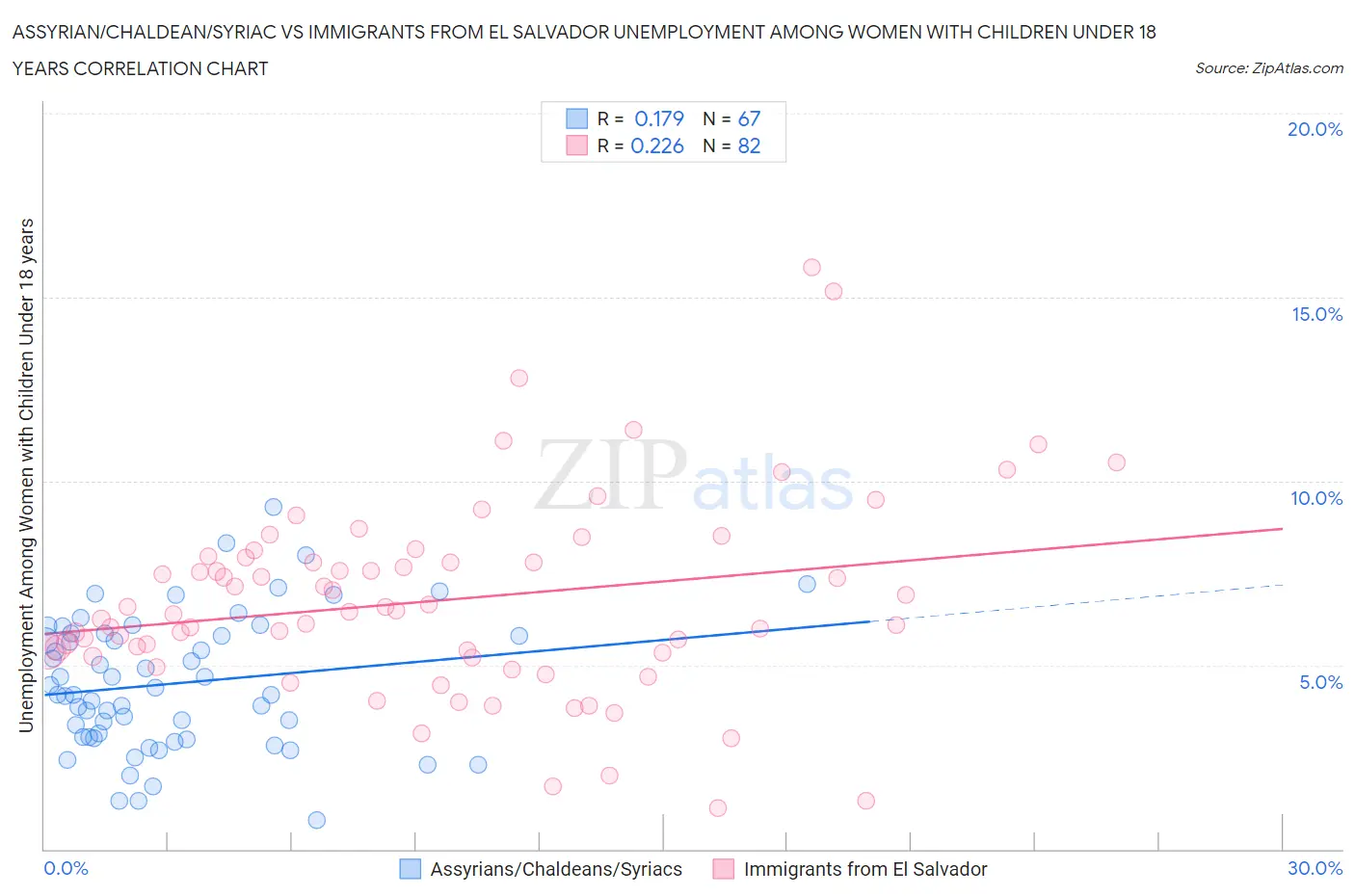 Assyrian/Chaldean/Syriac vs Immigrants from El Salvador Unemployment Among Women with Children Under 18 years