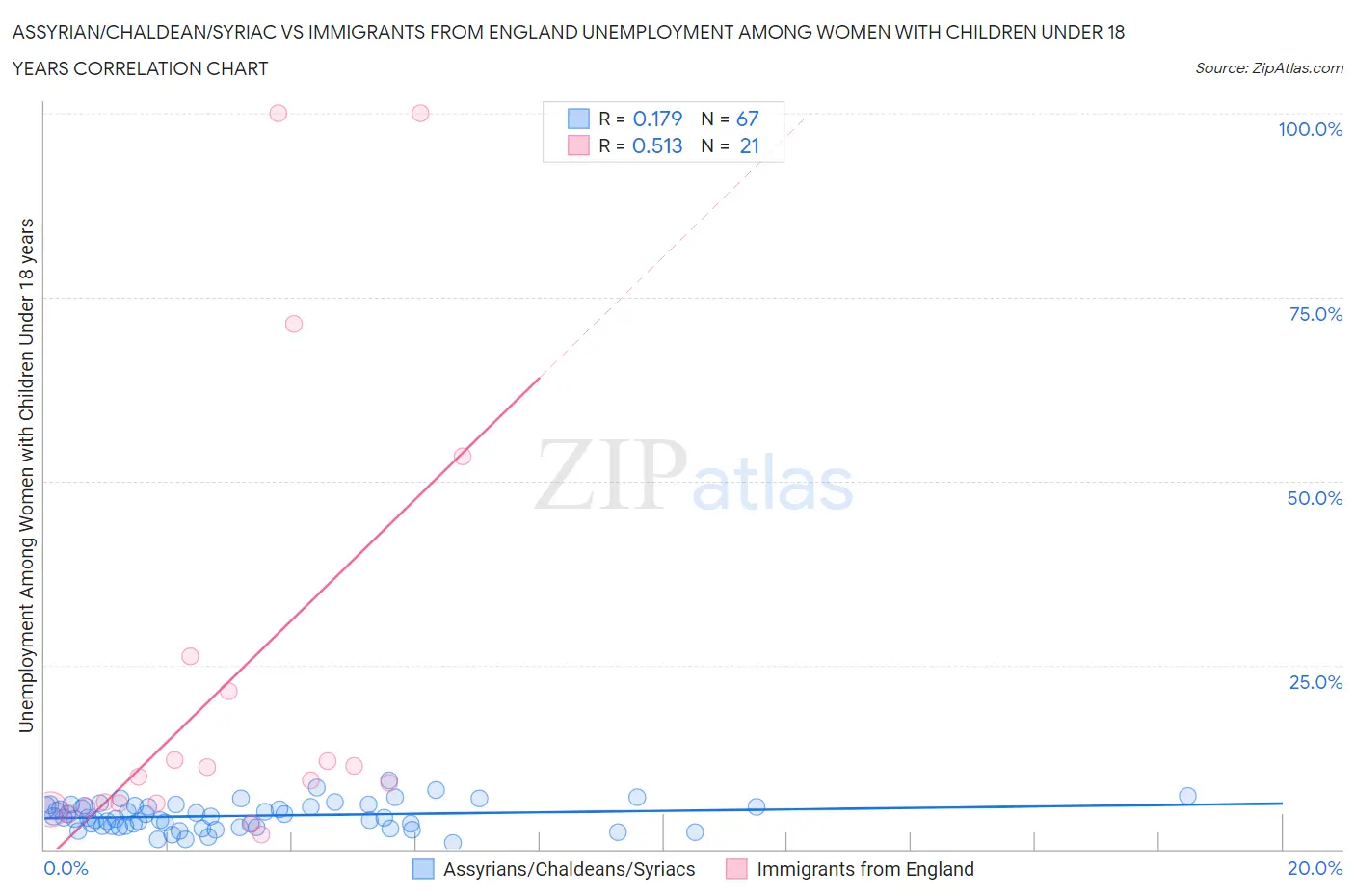 Assyrian/Chaldean/Syriac vs Immigrants from England Unemployment Among Women with Children Under 18 years