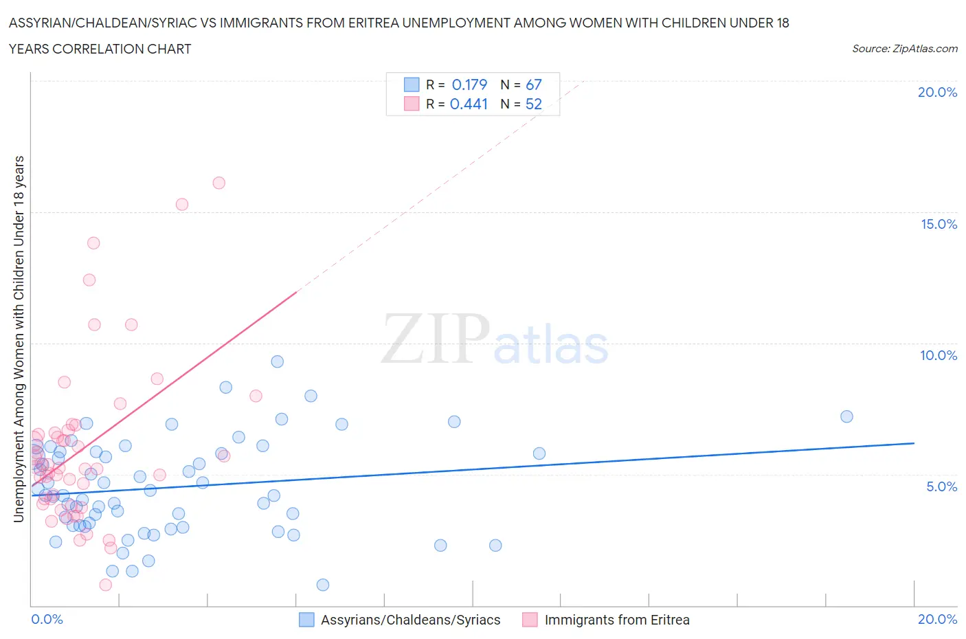 Assyrian/Chaldean/Syriac vs Immigrants from Eritrea Unemployment Among Women with Children Under 18 years
