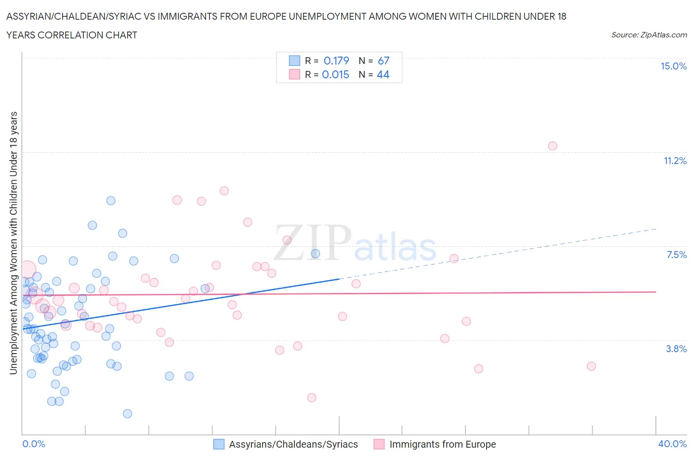 Assyrian/Chaldean/Syriac vs Immigrants from Europe Unemployment Among Women with Children Under 18 years