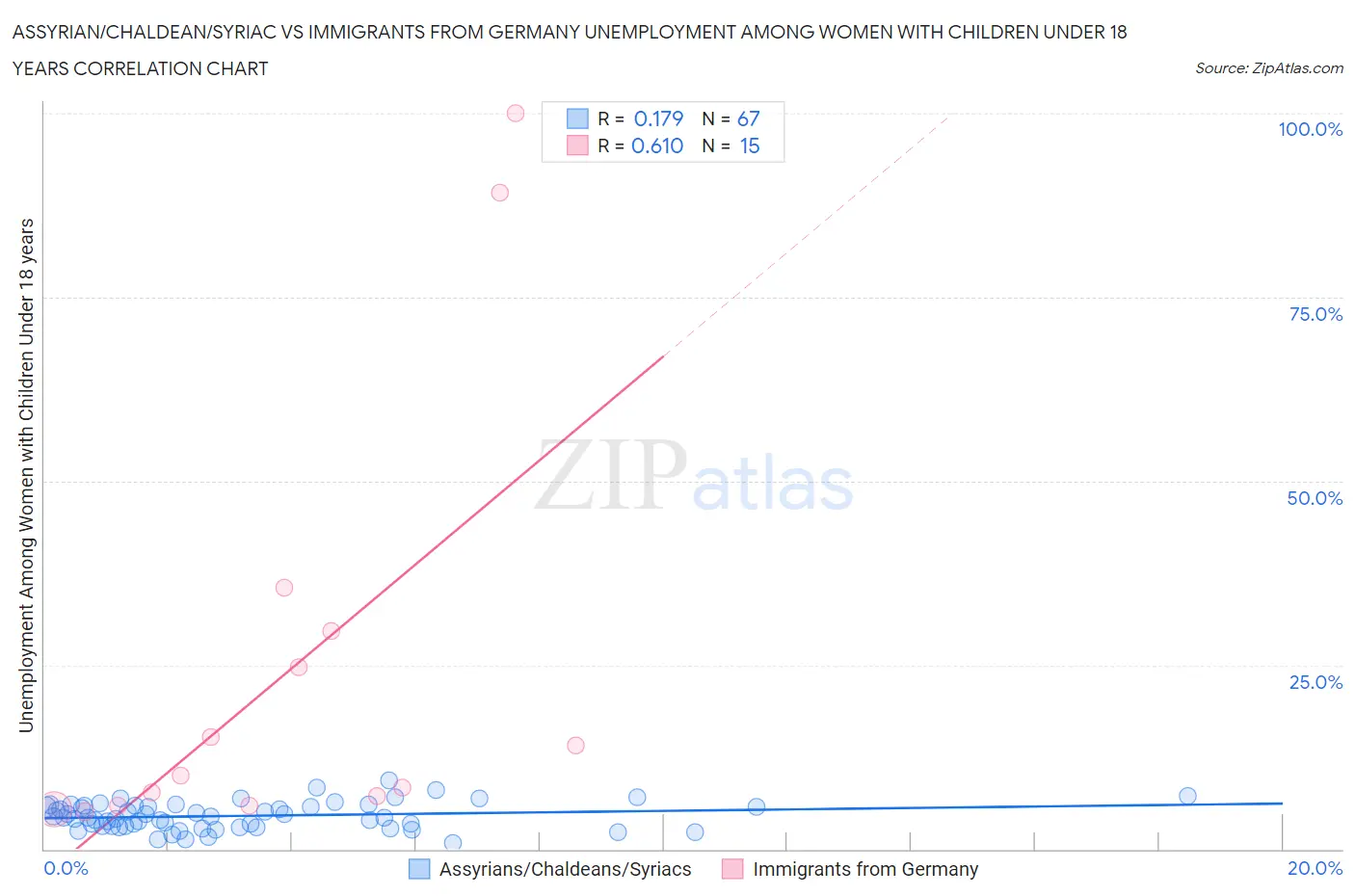 Assyrian/Chaldean/Syriac vs Immigrants from Germany Unemployment Among Women with Children Under 18 years
