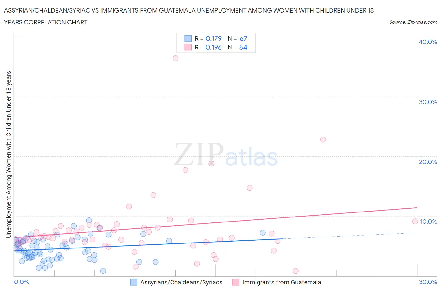 Assyrian/Chaldean/Syriac vs Immigrants from Guatemala Unemployment Among Women with Children Under 18 years