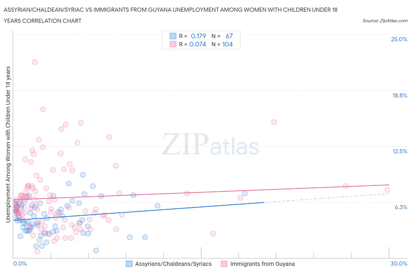 Assyrian/Chaldean/Syriac vs Immigrants from Guyana Unemployment Among Women with Children Under 18 years