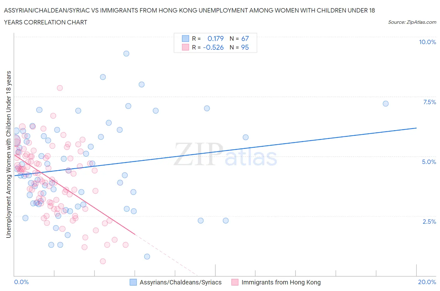 Assyrian/Chaldean/Syriac vs Immigrants from Hong Kong Unemployment Among Women with Children Under 18 years