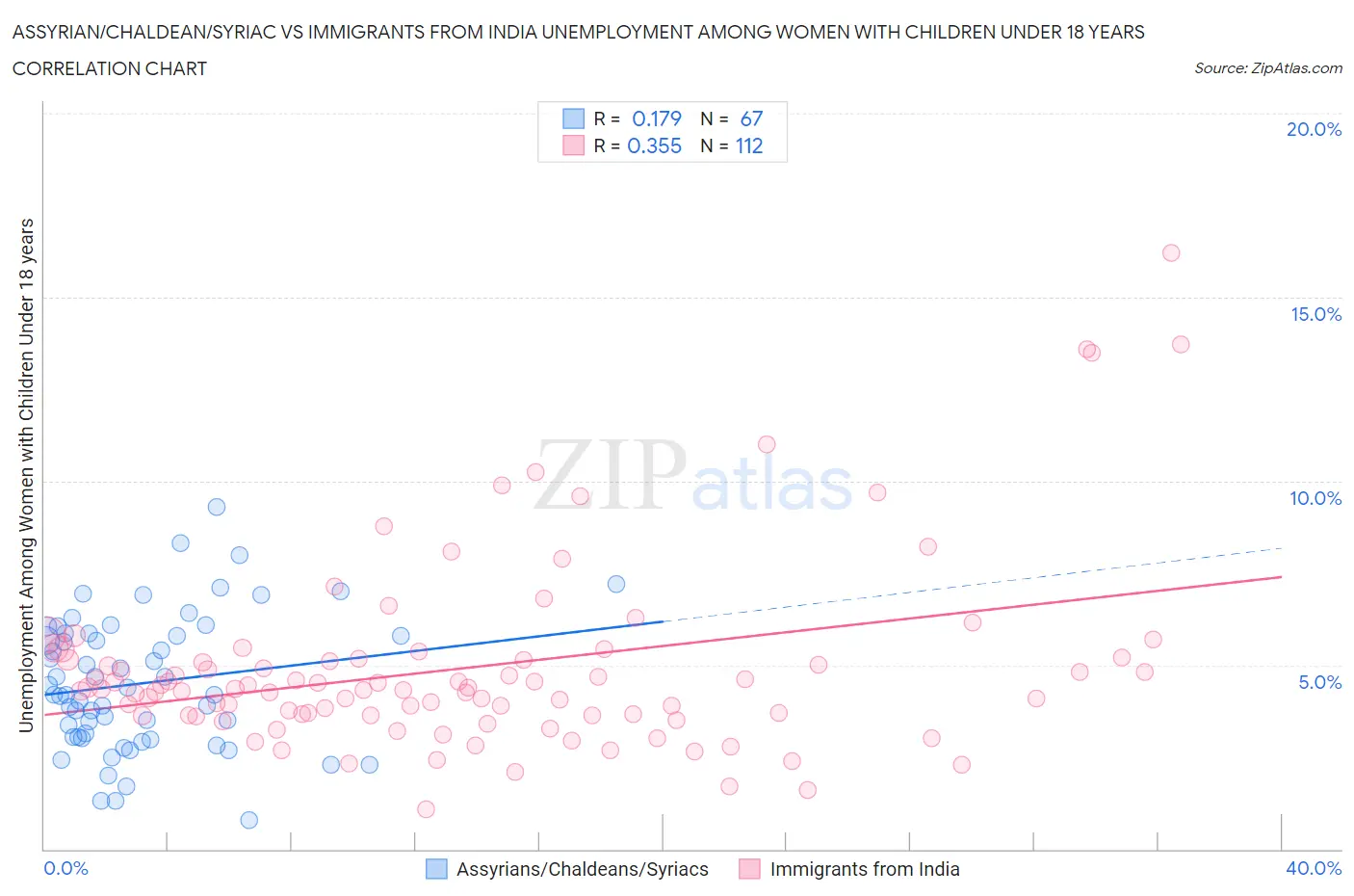 Assyrian/Chaldean/Syriac vs Immigrants from India Unemployment Among Women with Children Under 18 years