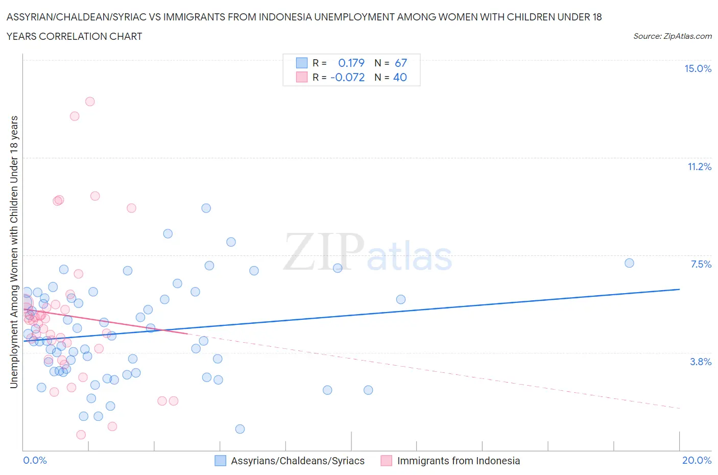 Assyrian/Chaldean/Syriac vs Immigrants from Indonesia Unemployment Among Women with Children Under 18 years