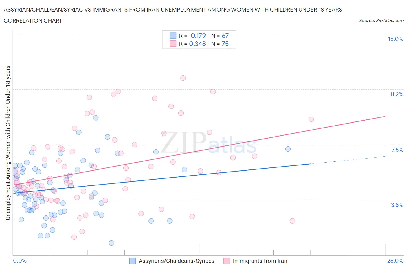 Assyrian/Chaldean/Syriac vs Immigrants from Iran Unemployment Among Women with Children Under 18 years